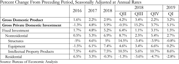 U.S. economic growth crosses 3% threshold to begin the year