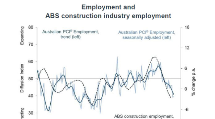 Construction slowdown worsens, more jobs are lost and new orders dry up – ABC News