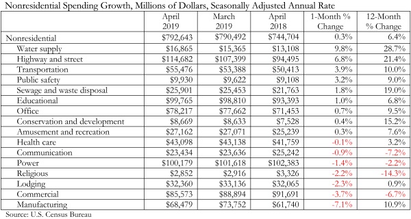 Nonresidential construction spending up 6.4% year over year in April