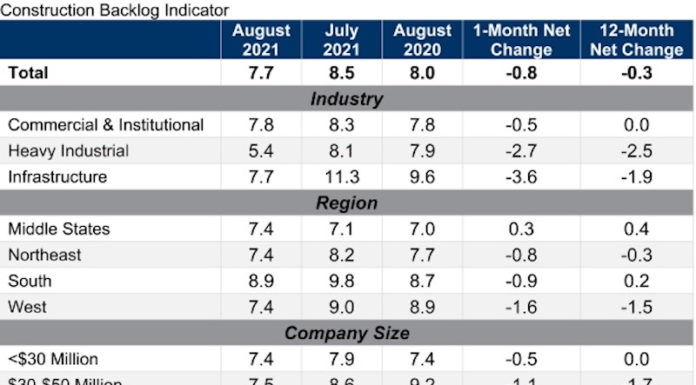 ABC’s Construction Backlog Indicator plummets in August; Contractor Confidence down