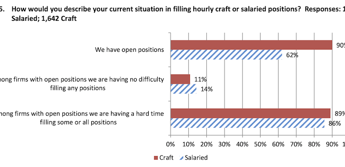 Construction demand continues to outpace the industry’s workforce capacity