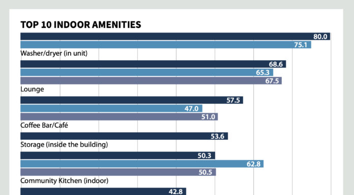 Top 10 indoor amenities at multifamily housing developments for 2021