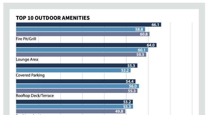 Top 10 outdoor amenities at multifamily housing developments for 2021