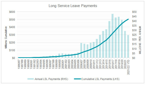 MyLeave’s $500 million milestone for WA construction workers – Government of Western Australia
