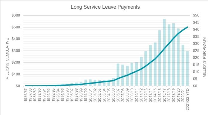 MyLeave’s $500 million milestone for WA construction workers – Media Statements