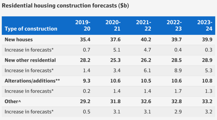 Construction pipeline to last longer than expected – The Australian Financial Review